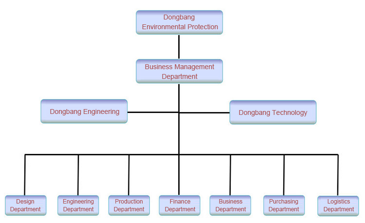 Organization_Dongbang Environmental Protection Technology