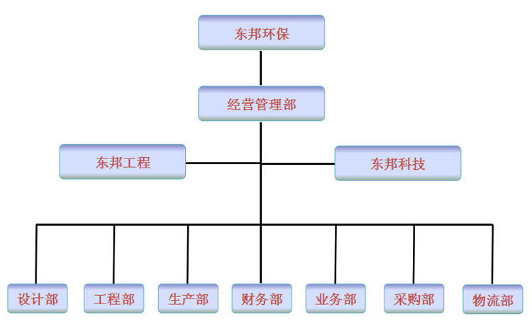 组织机构_无锡市东邦环保科技