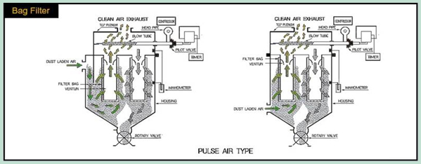 Bag-type dust collecting equipment